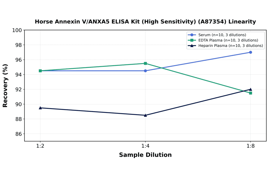Linearity - Horse Annexin V/ANXA5 ELISA Kit (High Sensitivity) (A87354) - Antibodies.com
