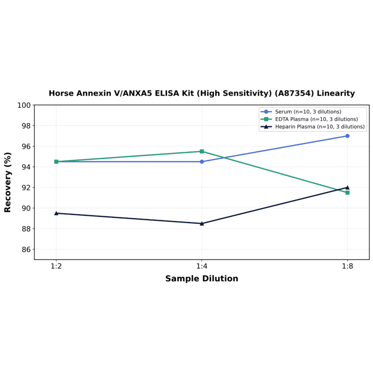 Linearity - Horse Annexin V/ANXA5 ELISA Kit (High Sensitivity) (A87354) - Antibodies.com