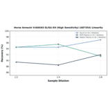 Linearity - Horse Annexin V/ANXA5 ELISA Kit (High Sensitivity) (A87354) - Antibodies.com