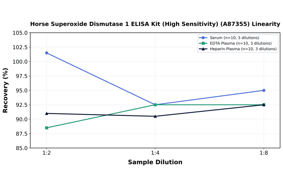 Linearity - Horse Superoxide Dismutase 1 ELISA Kit (High Sensitivity) (A87355) - Antibodies.com