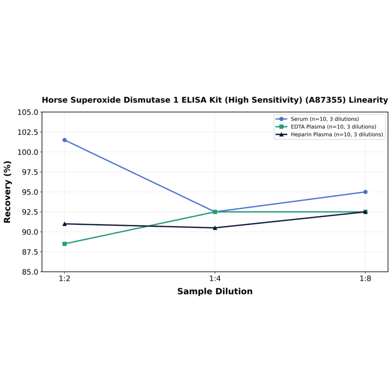 Linearity - Horse Superoxide Dismutase 1 ELISA Kit (High Sensitivity) (A87355) - Antibodies.com
