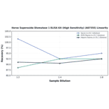 Linearity - Horse Superoxide Dismutase 1 ELISA Kit (High Sensitivity) (A87355) - Antibodies.com