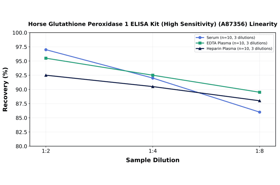 Linearity - Horse Glutathione Peroxidase 1 ELISA Kit (High Sensitivity) (A87356) - Antibodies.com