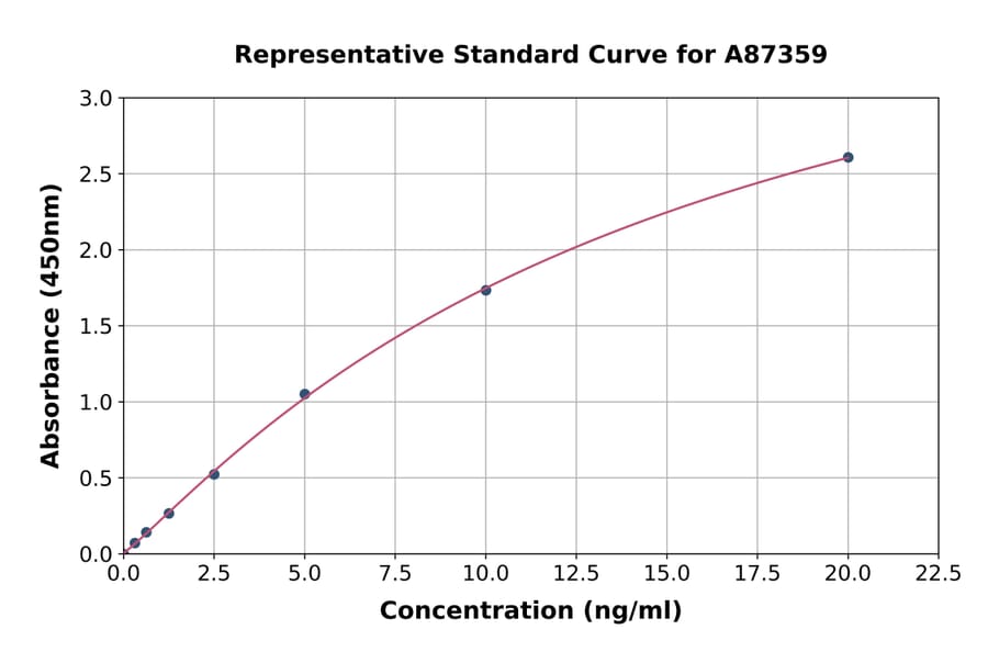 Standard Curve - Human NRDC ELISA Kit (A87359) - Antibodies.com