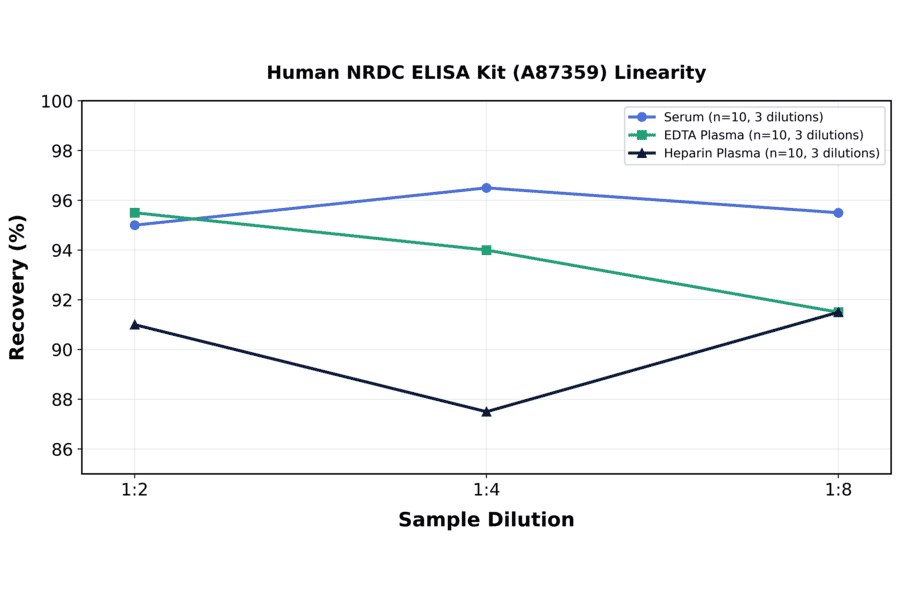 Linearity - Human NRDC ELISA Kit (A87359) - Antibodies.com