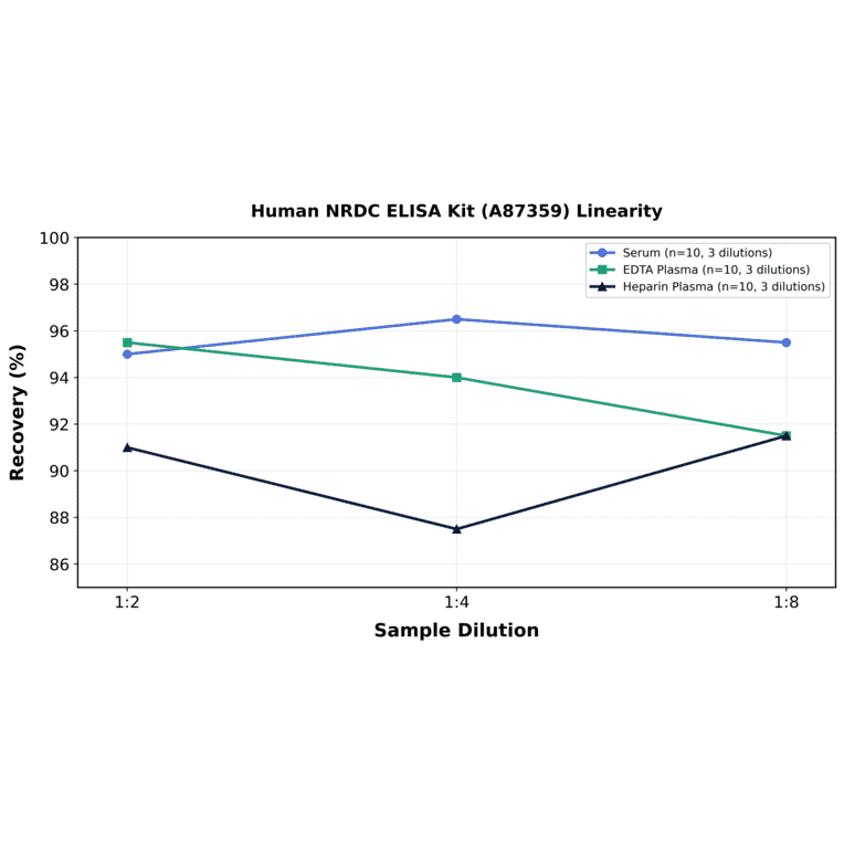 Linearity - Human NRDC ELISA Kit (A87359) - Antibodies.com