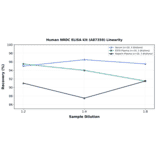 Linearity - Human NRDC ELISA Kit (A87359) - Antibodies.com
