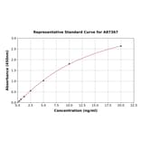 Standard Curve - Human PER2 ELISA Kit (A87367) - Antibodies.com