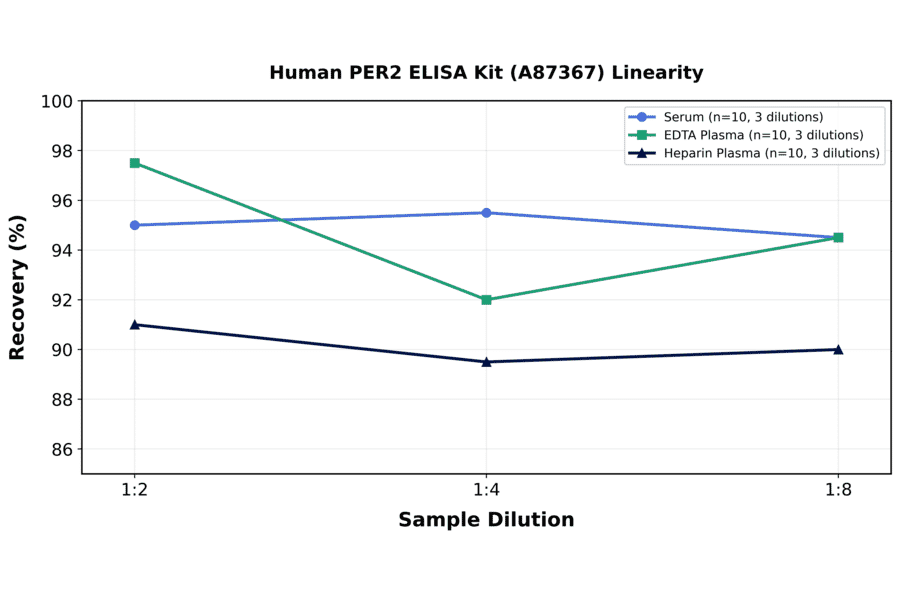 Linearity - Human PER2 ELISA Kit (A87367) - Antibodies.com