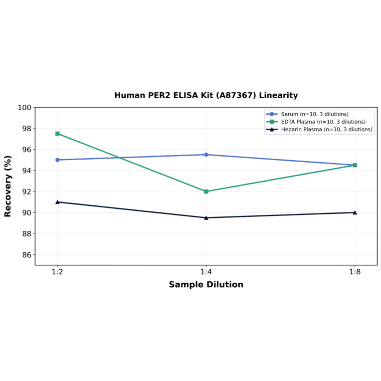 Linearity - Human PER2 ELISA Kit (A87367) - Antibodies.com