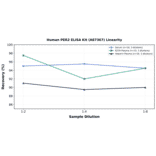 Linearity - Human PER2 ELISA Kit (A87367) - Antibodies.com