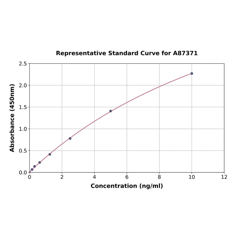 Standard Curve - Human Mkl1/MRTFA ELISA Kit (A87371) - Antibodies.com