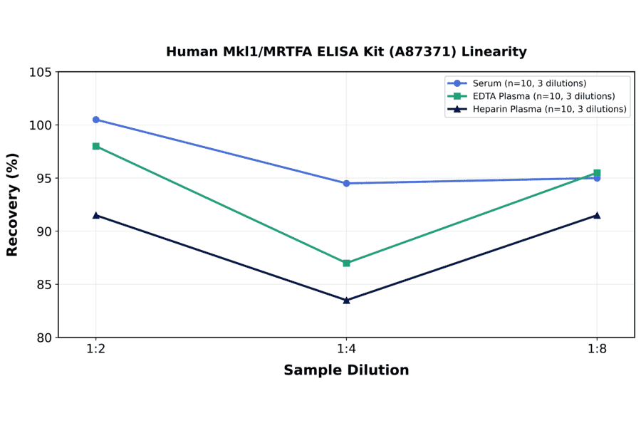 Linearity - Human Mkl1/MRTFA ELISA Kit (A87371) - Antibodies.com