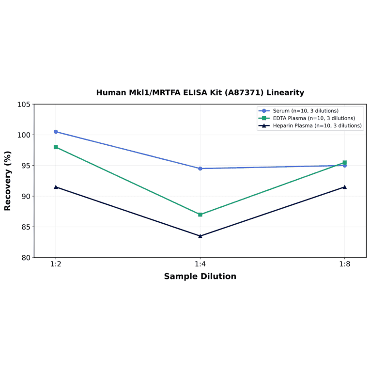 Linearity - Human Mkl1/MRTFA ELISA Kit (A87371) - Antibodies.com