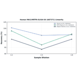 Linearity - Human Mkl1/MRTFA ELISA Kit (A87371) - Antibodies.com