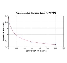 Standard Curve - Human Lysozyme ELISA Kit (A87375) - Antibodies.com