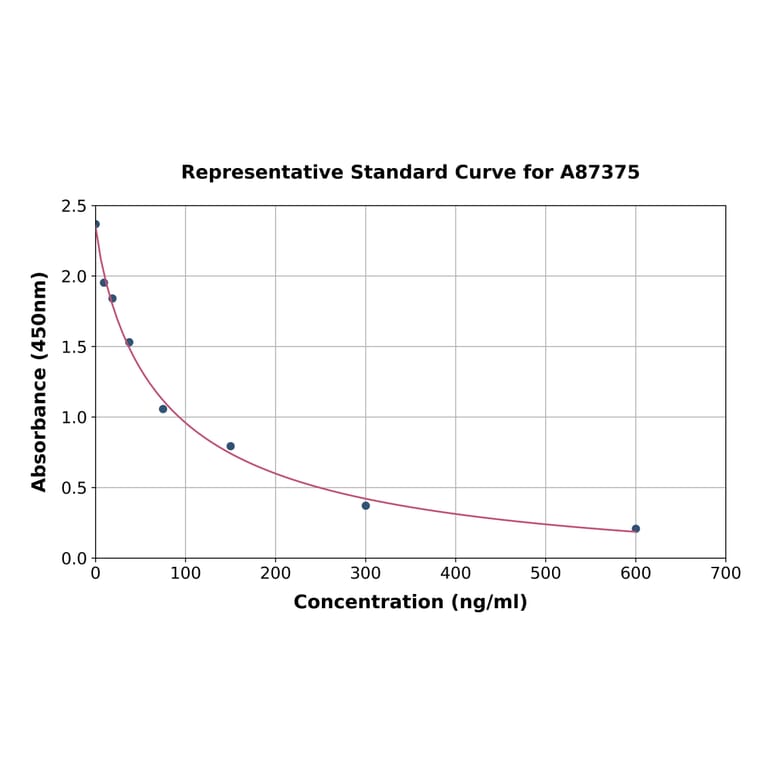 Standard Curve - Human Lysozyme ELISA Kit (A87375) - Antibodies.com