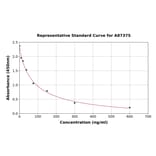 Standard Curve - Human Lysozyme ELISA Kit (A87375) - Antibodies.com