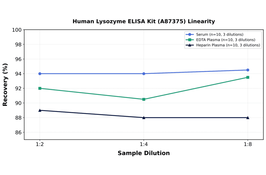 Linearity - Human Lysozyme ELISA Kit (A87375) - Antibodies.com