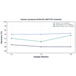 Linearity - Human Lysozyme ELISA Kit (A87375) - Antibodies.com