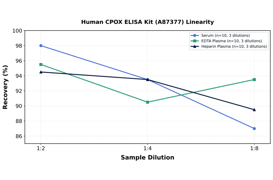 Linearity - Human CPOX ELISA Kit (A87377) - Antibodies.com