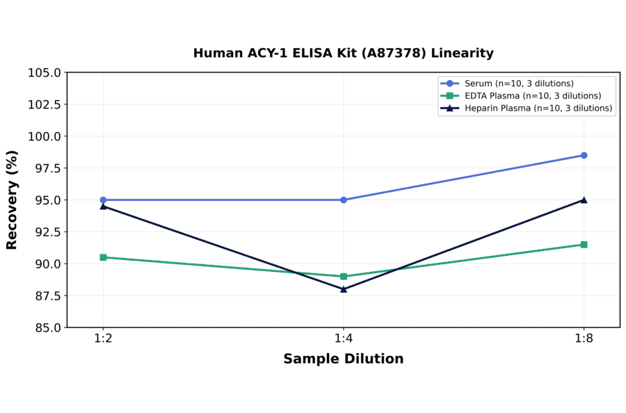 Linearity - Human ACY-1 ELISA Kit (A87378) - Antibodies.com