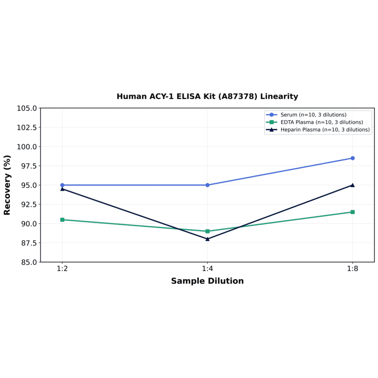 Linearity - Human ACY-1 ELISA Kit (A87378) - Antibodies.com