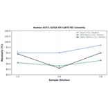 Linearity - Human ACY-1 ELISA Kit (A87378) - Antibodies.com