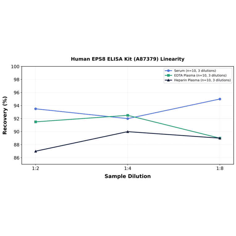 Linearity - Human EPS8 ELISA Kit (A87379) - Antibodies.com