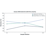Linearity - Human EPS8 ELISA Kit (A87379) - Antibodies.com
