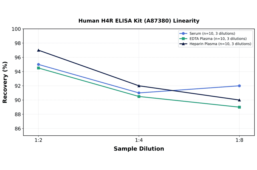Linearity - Human H4R ELISA Kit (A87380) - Antibodies.com