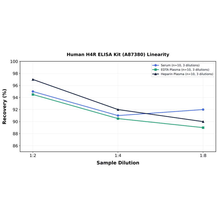 Linearity - Human H4R ELISA Kit (A87380) - Antibodies.com