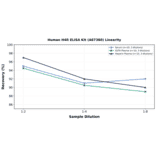 Linearity - Human H4R ELISA Kit (A87380) - Antibodies.com