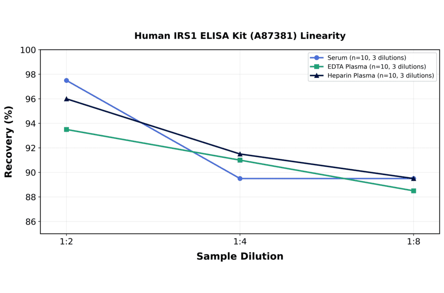 Linearity - Human IRS1 ELISA Kit (A87381) - Antibodies.com