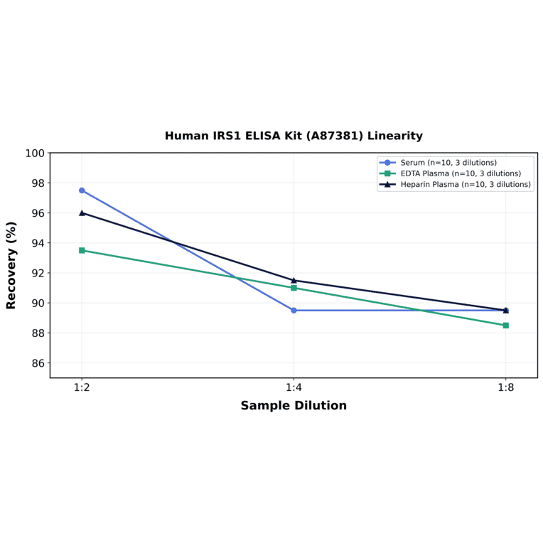 Linearity - Human IRS1 ELISA Kit (A87381) - Antibodies.com