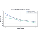 Linearity - Human IRS1 ELISA Kit (A87381) - Antibodies.com