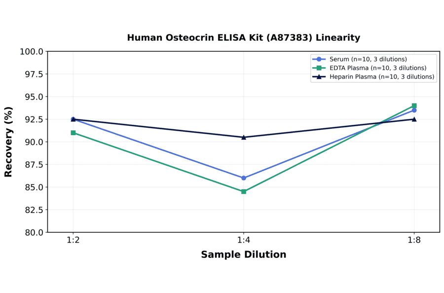 Linearity - Human Osteocrin ELISA Kit (A87383) - Antibodies.com