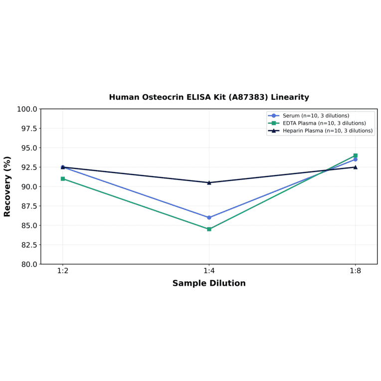 Linearity - Human Osteocrin ELISA Kit (A87383) - Antibodies.com