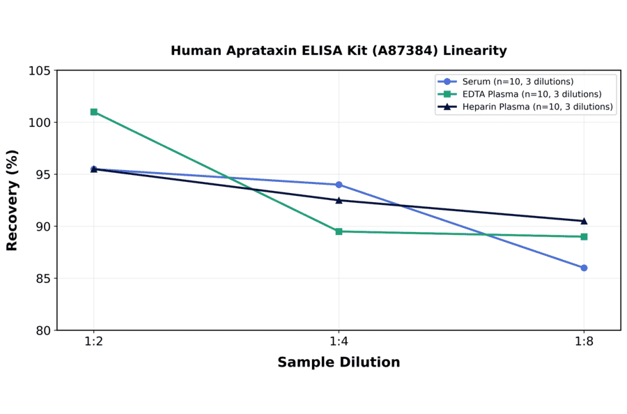 Linearity - Human Aprataxin ELISA Kit (A87384) - Antibodies.com