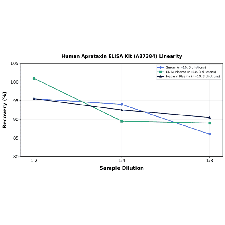 Linearity - Human Aprataxin ELISA Kit (A87384) - Antibodies.com