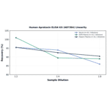 Linearity - Human Aprataxin ELISA Kit (A87384) - Antibodies.com