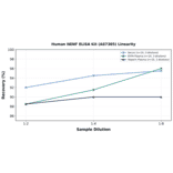 Linearity - Human NENF ELISA Kit (A87385) - Antibodies.com