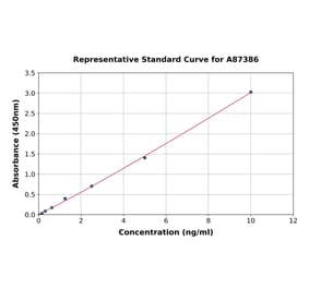 Standard Curve - Human ATG7 ELISA Kit (A87386) - Antibodies.com