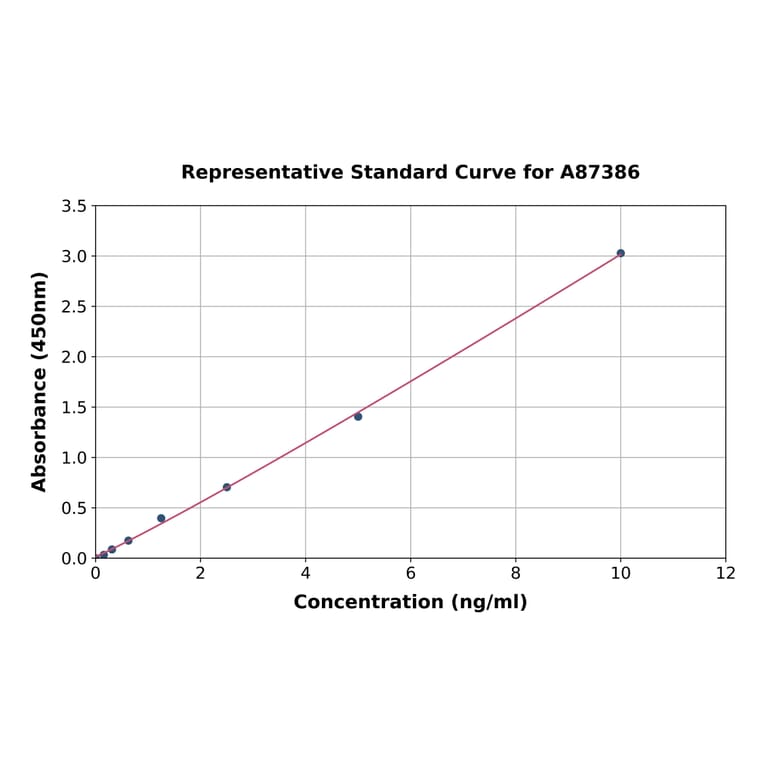 Standard Curve - Human ATG7 ELISA Kit (A87386) - Antibodies.com
