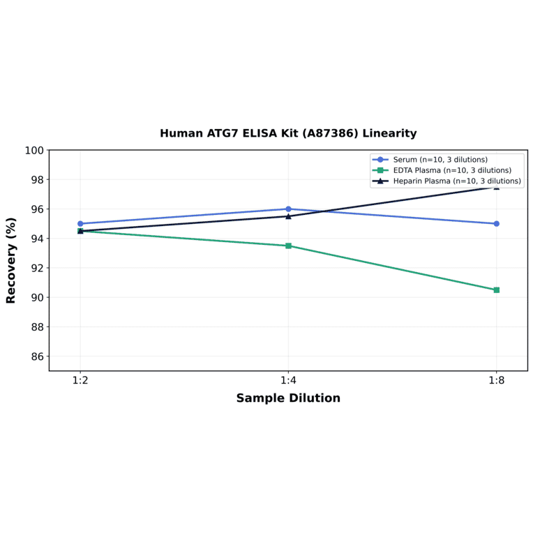 Linearity - Human ATG7 ELISA Kit (A87386) - Antibodies.com
