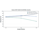 Linearity - Human ATG7 ELISA Kit (A87386) - Antibodies.com