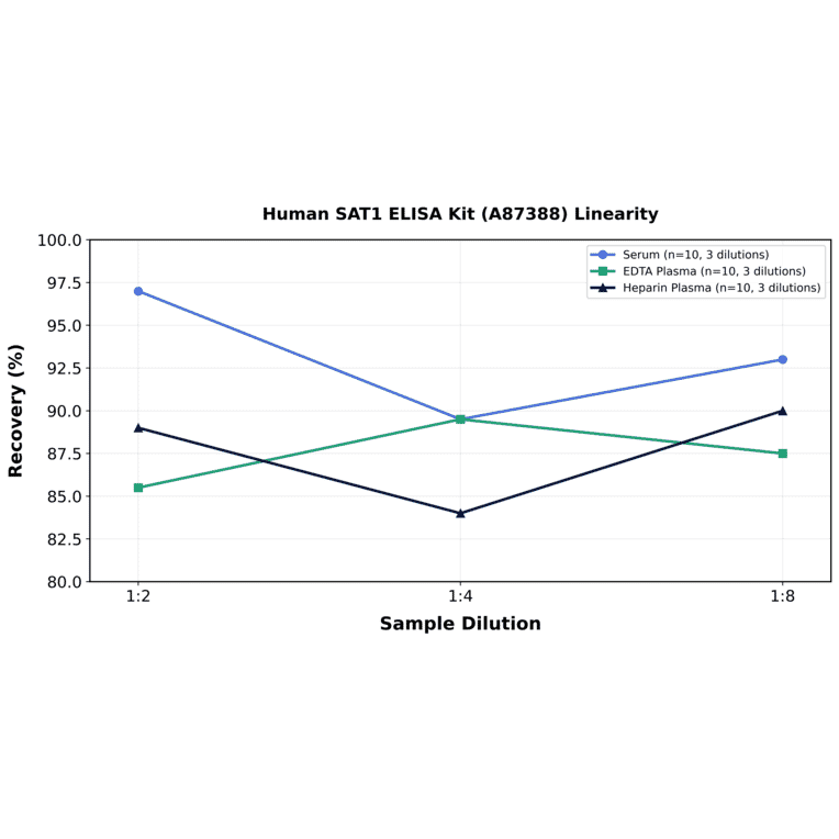 Linearity - Human SAT1 ELISA Kit (A87388) - Antibodies.com