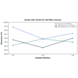 Linearity - Human SAT1 ELISA Kit (A87388) - Antibodies.com