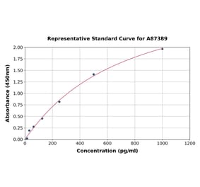 Standard Curve - Human CCL1 ELISA Kit (A87389) - Antibodies.com