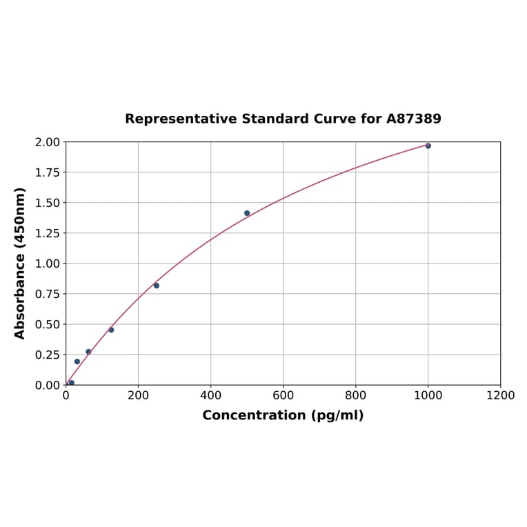 Standard Curve - Human CCL1 ELISA Kit (A87389) - Antibodies.com